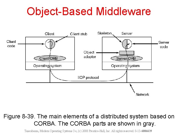 Object-Based Middleware Figure 8 -39. The main elements of a distributed system based on