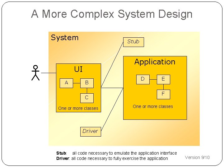 A More Complex System Design System Stub Application UI A B C One or