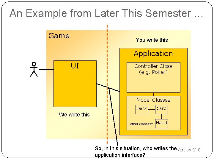 An Example from Later This Semester … Game You write this Application UI Controller