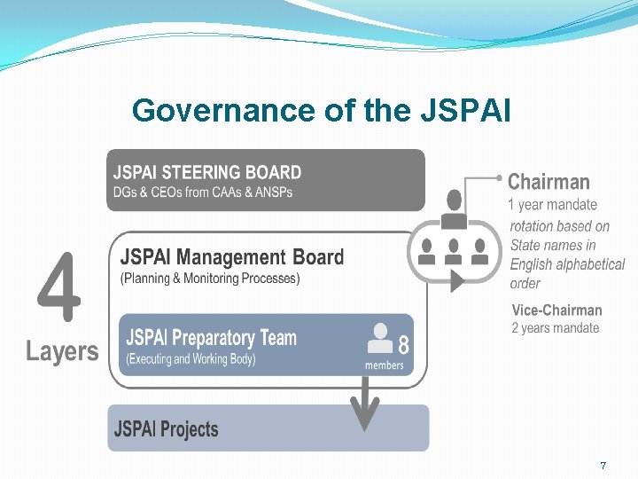 Governance of the JSPAI 7 