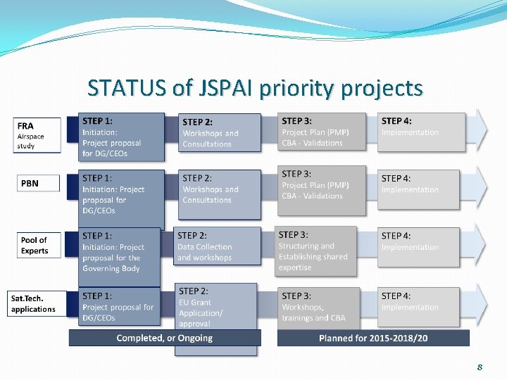 STATUS of JSPAI priority projects 8 