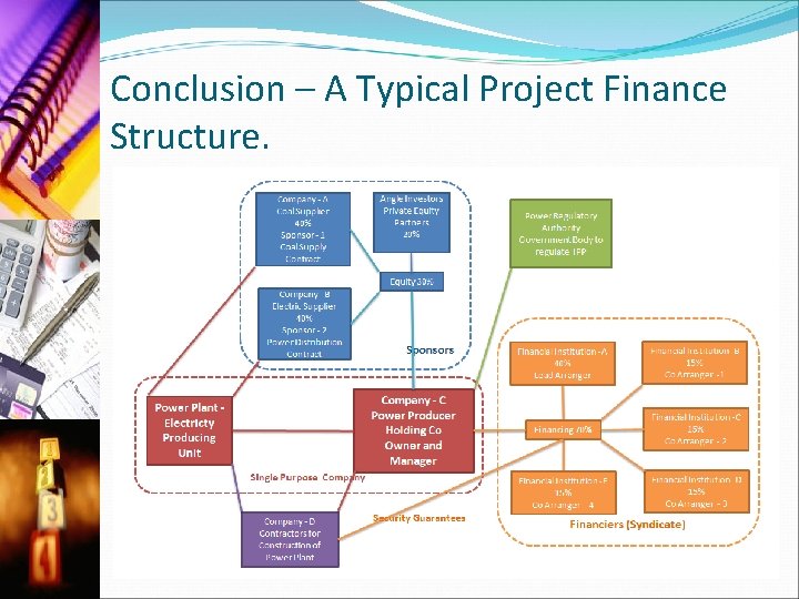 Conclusion – A Typical Project Finance Structure. 