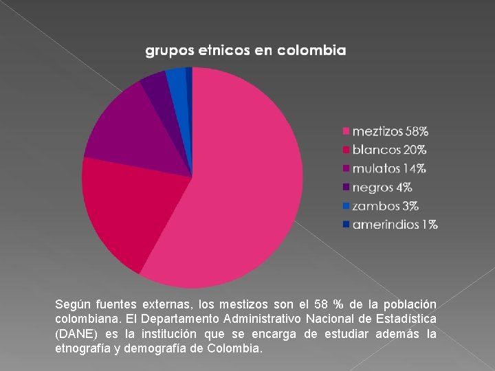 Según fuentes externas, los mestizos son el 58 % de la población colombiana. El