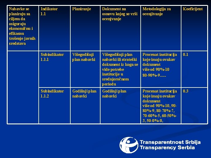 Nabavke se planiraju sa ciljem da osiguraju ekonomičnu i efikasnu trošenje javnih sredstava Indikator