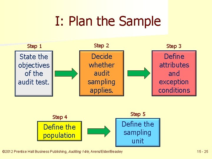 I: Plan the Sample Step 1 Step 2 Step 3 State the objectives of