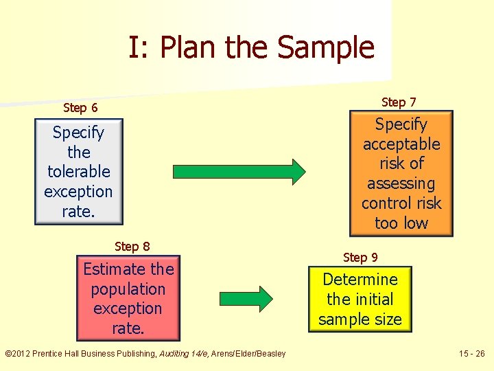 I: Plan the Sample Step 7 Step 6 Specify acceptable risk of assessing control