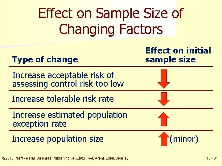 Effect on Sample Size of Changing Factors Type of change Effect on initial sample