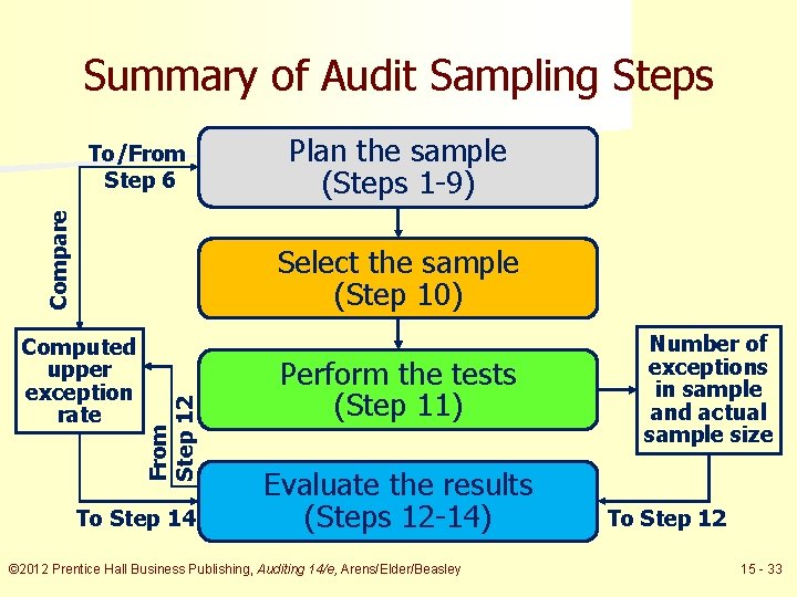 Summary of Audit Sampling Steps Compare To/From Step 6 Plan the sample (Steps 1