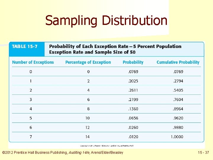 Sampling Distribution © 2012 Prentice Hall Business Publishing, Auditing 14/e, Arens/Elder/Beasley 15 - 37