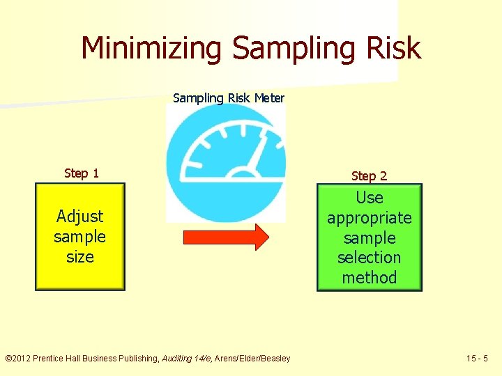 Minimizing Sampling Risk Meter Step 1 Step 2 Adjust sample size Use appropriate sample