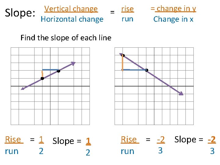 Slope: Vertical change = rise run Horizontal change = change in y Change in