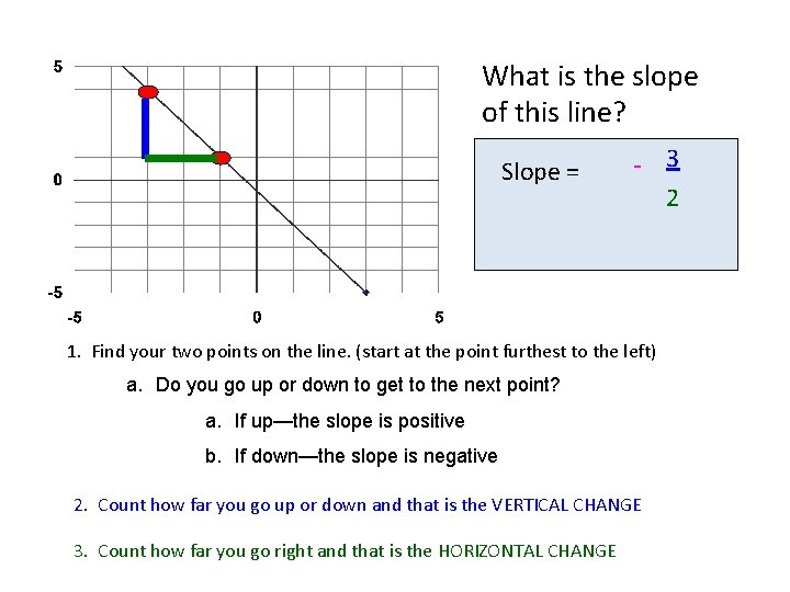 What is the slope of this line? Slope = - 3 2 1. Find