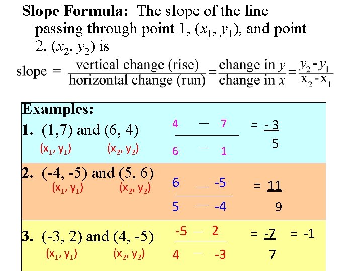 Slope Formula: The slope of the line passing through point 1, (x 1, y