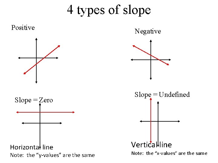 4 types of slope Positive Slope = Zero Horizontal line Note: the “y-values” are
