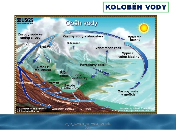 KOLOBĚH VODY VY_32_INOVACE_08 - VODA, KOLOBĚH VODY 