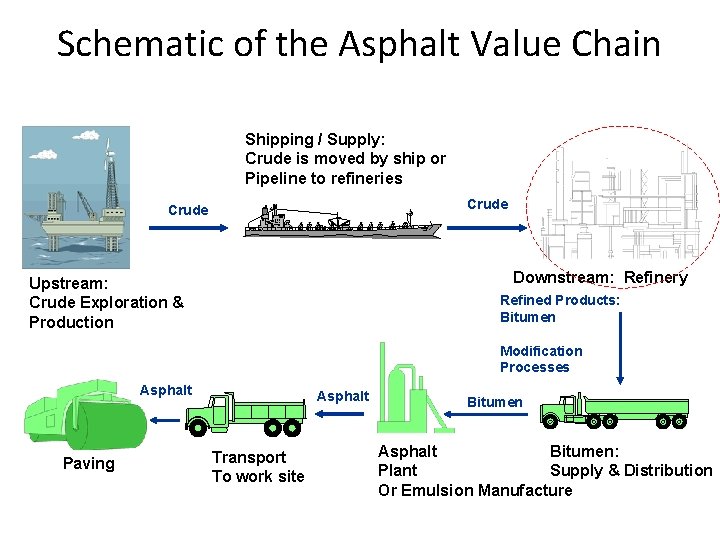 Schematic of the Asphalt Value Chain Shipping / Supply: Crude is moved by ship