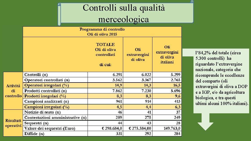 Controlli sulla qualità merceologica l’ 84, 2% del totale (circa 5. 300 controlli) ha