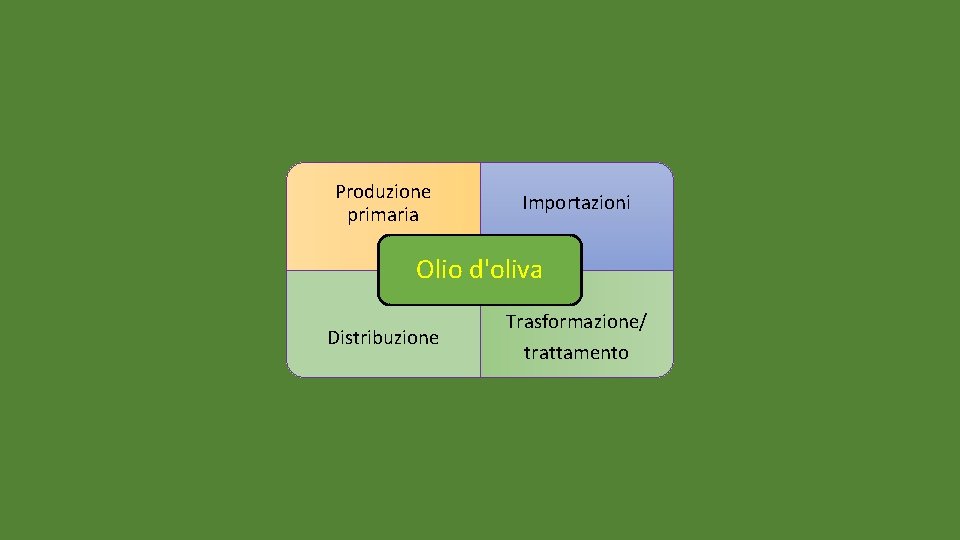 Produzione primaria Importazioni Olio d'oliva Distribuzione Trasformazione/ trattamento 