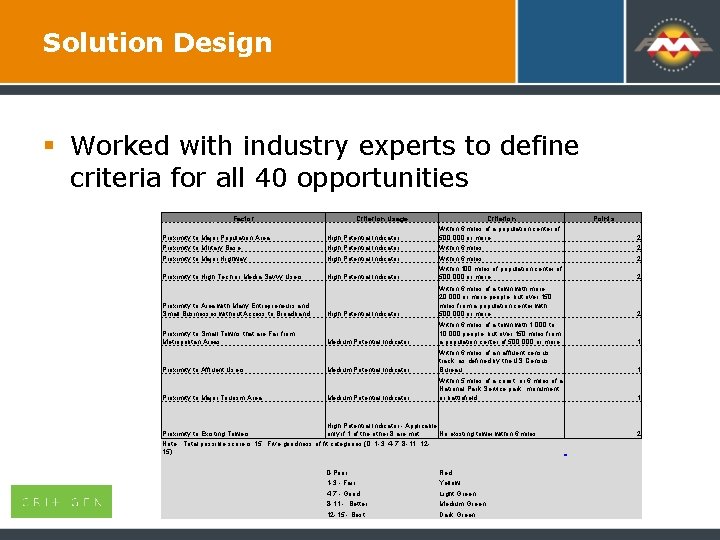 Solution Design § Worked with industry experts to define criteria for all 40 opportunities