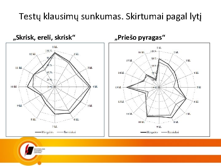 Testų klausimų sunkumas. Skirtumai pagal lytį „Skrisk, ereli, skrisk“ „Priešo pyragas“ 