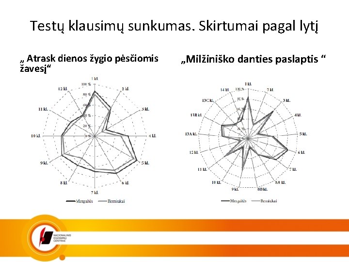 Testų klausimų sunkumas. Skirtumai pagal lytį „ Atrask dienos žygio pėsčiomis žavesį“ „Milžiniško danties