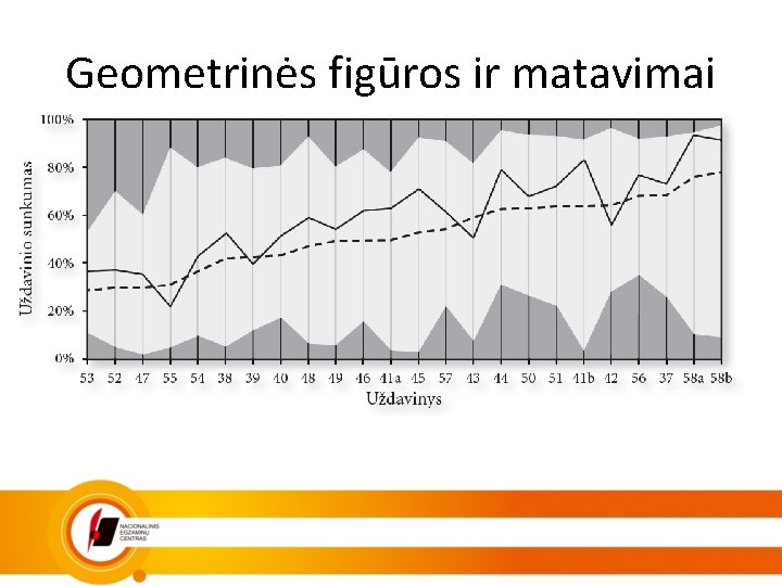 Geometrinės figūros ir matavimai 