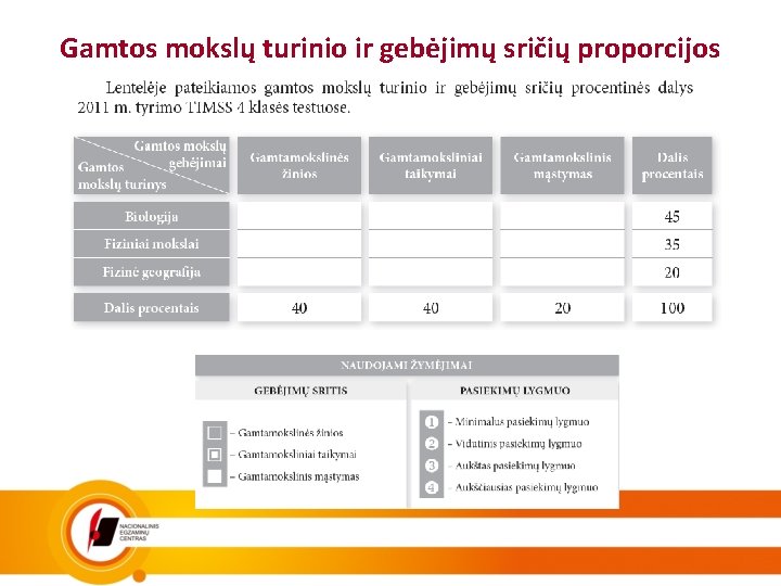 Gamtos mokslų turinio ir gebėjimų sričių proporcijos 