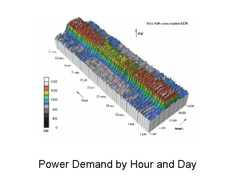 Power Demand by Hour and Day Power Demand by Hour and Day