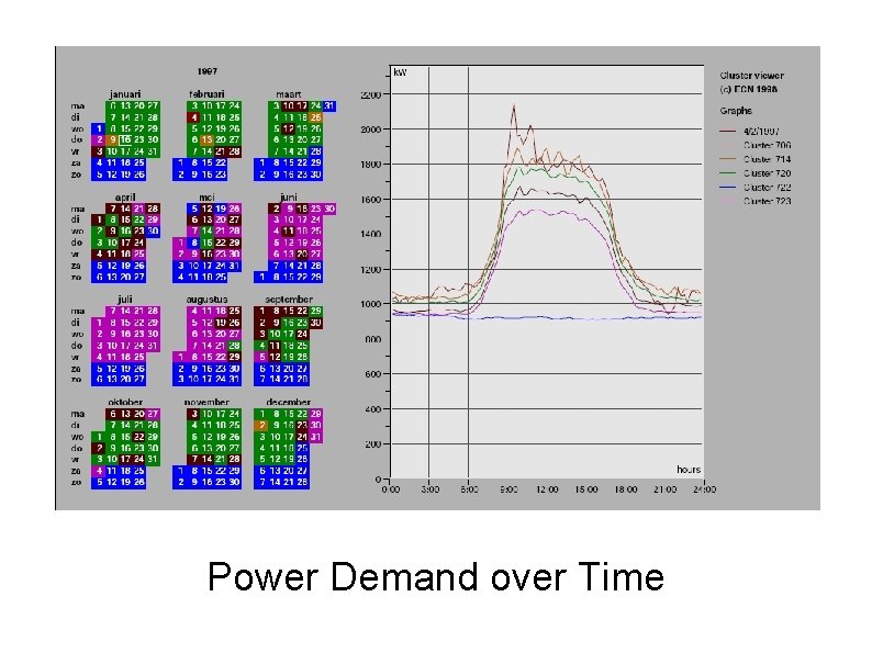 Power Demand over Time Power Demand over Time