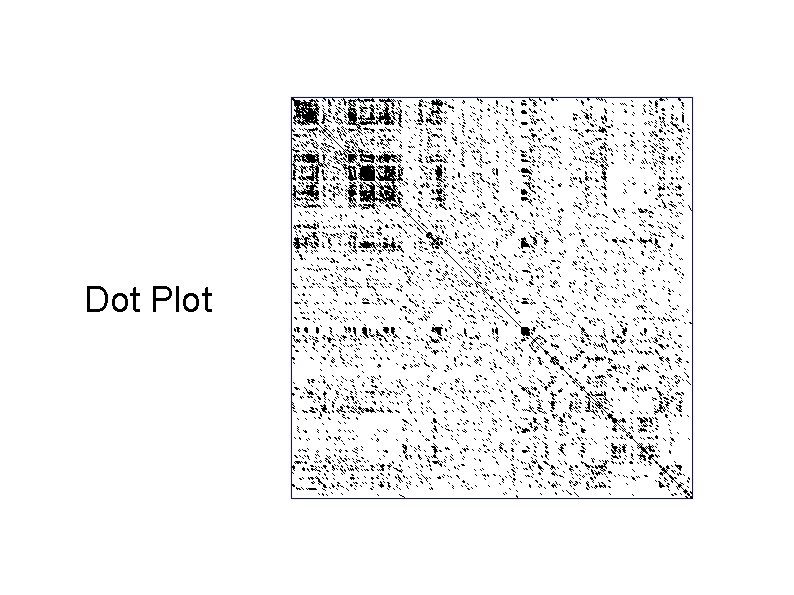 Dot Plot Dot Plot