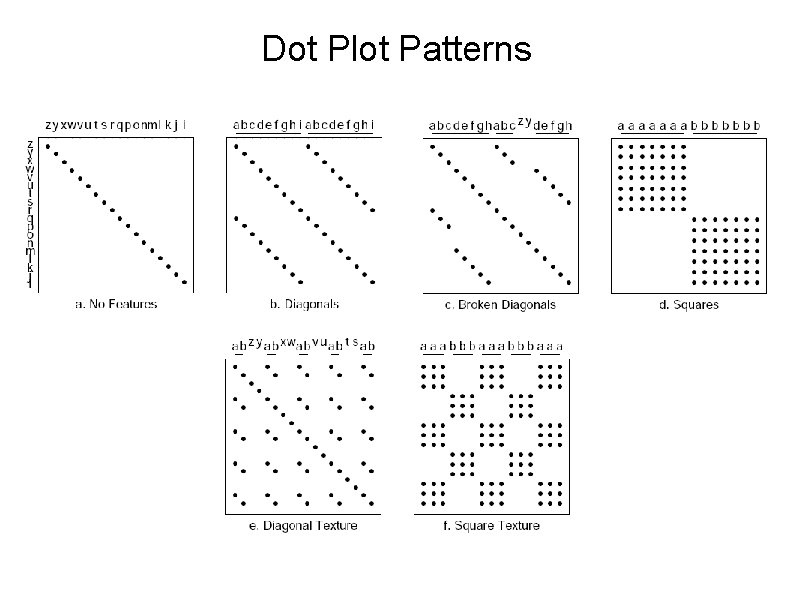 Dot Plot Patterns Dot Plot Patterns