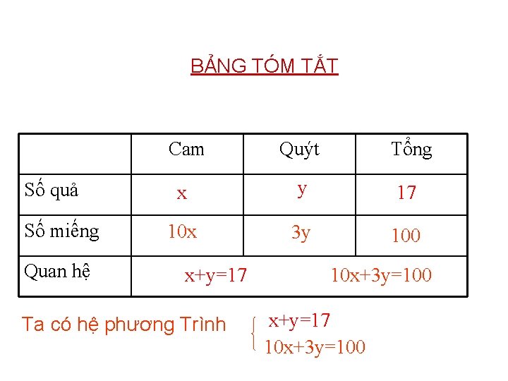 BẢNG TÓM TẮT Số quả Số miếng Quan hệ Cam Quýt Tổng x y