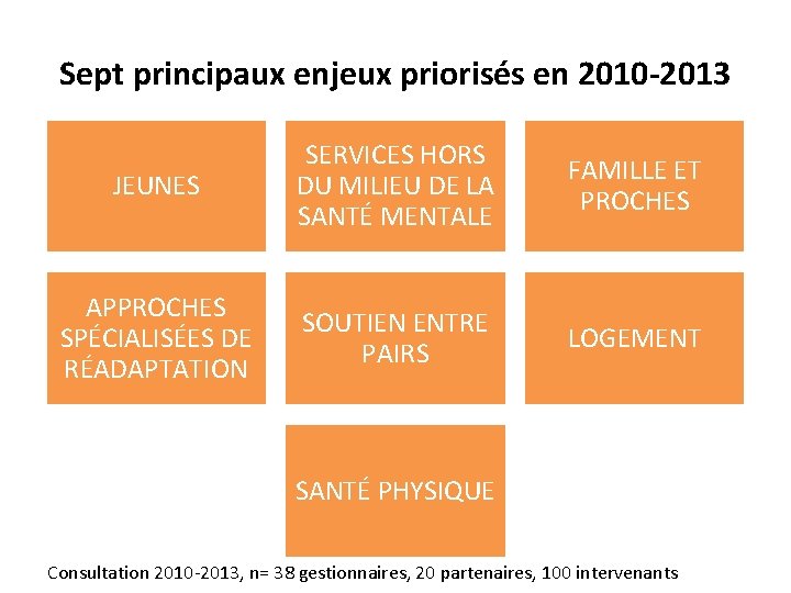 Sept principaux enjeux priorisés en 2010 -2013 JEUNES SERVICES HORS DU MILIEU DE LA