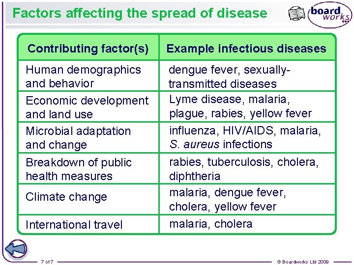 Factors affecting the spread of disease Contributing factor(s) Example infectious diseases Human demographics and