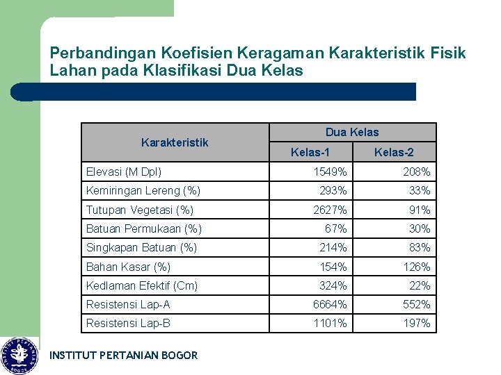 Perbandingan Koefisien Keragaman Karakteristik Fisik Lahan pada Klasifikasi Dua Kelas Karakteristik Elevasi (M Dpl)