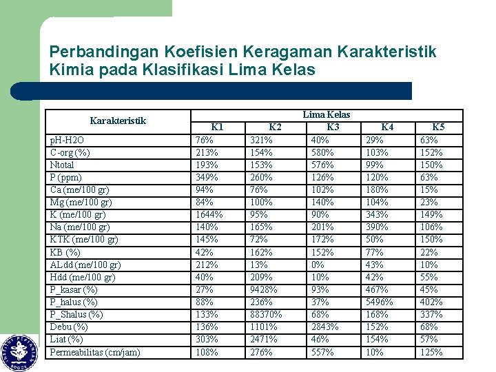 Perbandingan Koefisien Keragaman Karakteristik Kimia pada Klasifikasi Lima Kelas Karakteristik 5 K 1 p.