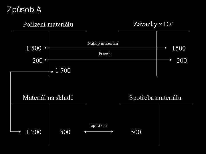 Způsob A Závazky z OV Pořízení materiálu Nákup materiálu 1 500 1500 Provize 200