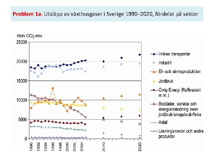 Problem 1 a: Utsläpp av växthusgaser i Sverige 1990– 2020, fördelat på sektor 