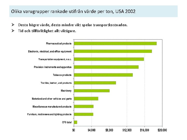 Olika varugrupper rankade utifrån värde per ton, USA 2002 Ø Desto högre värde, desto