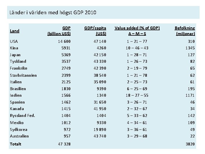 Länder i världen med högst GDP 2010 GDP (billion US$) GDP/capita (US$) USA Kina