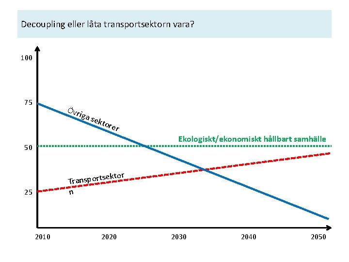 Decoupling eller låta transportsektorn vara? 100 75 Övr iga sekt orer Ekologiskt/ekonomiskt hållbart samhälle