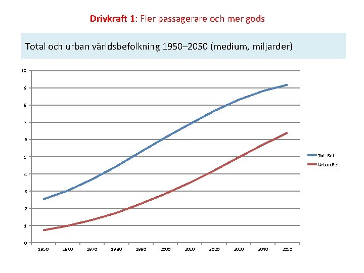 Drivkraft 1: Fler passagerare och mer gods Total och urban världsbefolkning 1950– 2050 (medium,