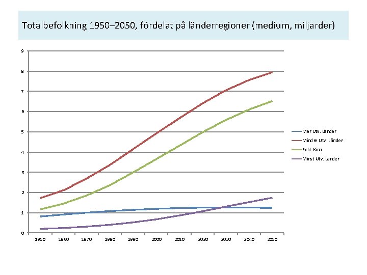 Totalbefolkning 1950– 2050, fördelat på länderregioner (medium, miljarder) 9 8 7 6 Mer Utv.