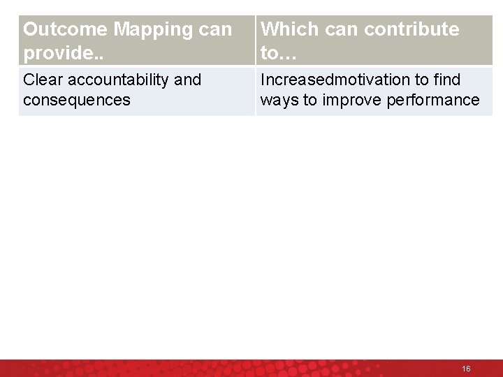 Choosing and using Outcome Mapping well OM Lab