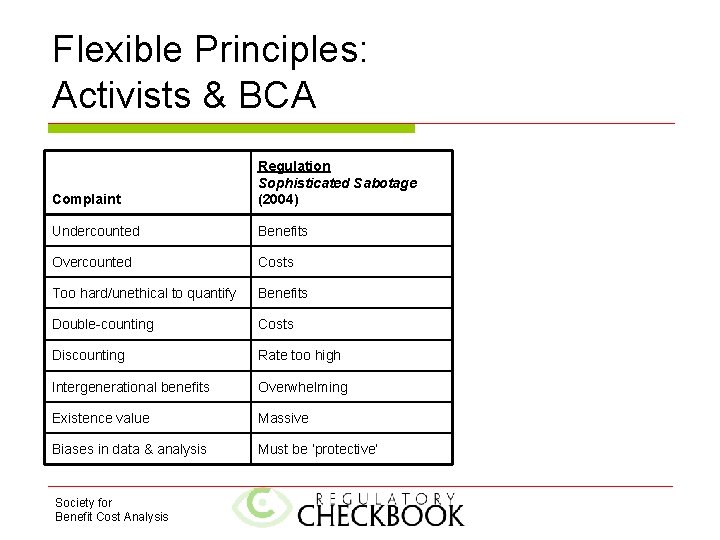 Flexible Principles: Activists & BCA Complaint Regulation Sophisticated Sabotage (2004) Undercounted Benefits Overcounted Costs