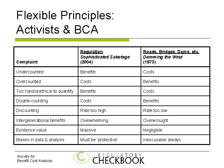 Flexible Principles: Activists & BCA Complaint Regulation Sophisticated Sabotage (2004) Roads, Bridges, Dams, etc.