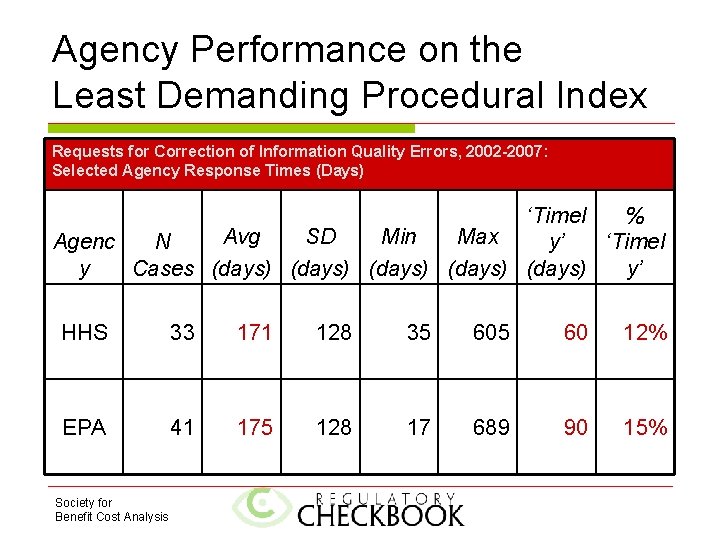 Agency Performance on the Least Demanding Procedural Index Requests for Correction of Information Quality