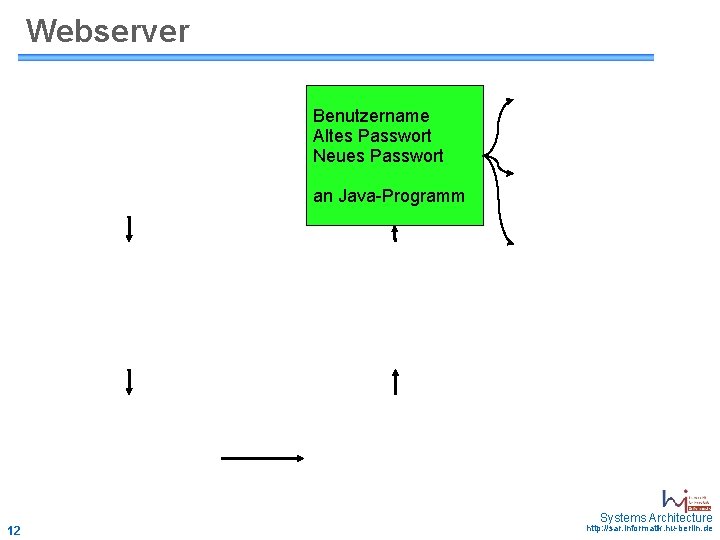 Webserver Benutzername Altes Passwort Neues Passwort an Java-Programm May 2006 - 12 Systems Architecture