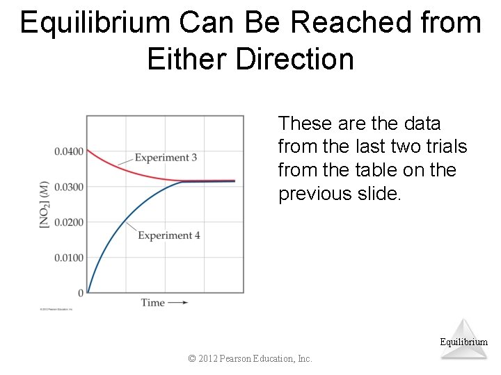 Equilibrium Can Be Reached from Either Direction These are the data from the last