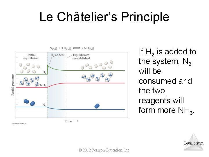 Le Châtelier’s Principle If H 2 is added to the system, N 2 will